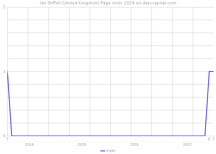 Ian Stiffell (United Kingdom) Page visits 2024 
