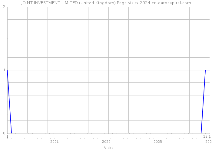 JOINT INVESTMENT LIMITED (United Kingdom) Page visits 2024 