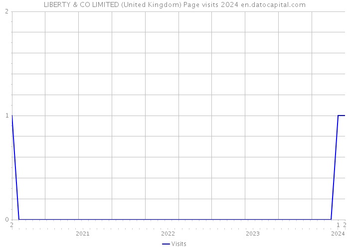 LIBERTY & CO LIMITED (United Kingdom) Page visits 2024 