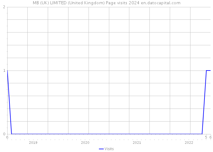 MB (UK) LIMITED (United Kingdom) Page visits 2024 