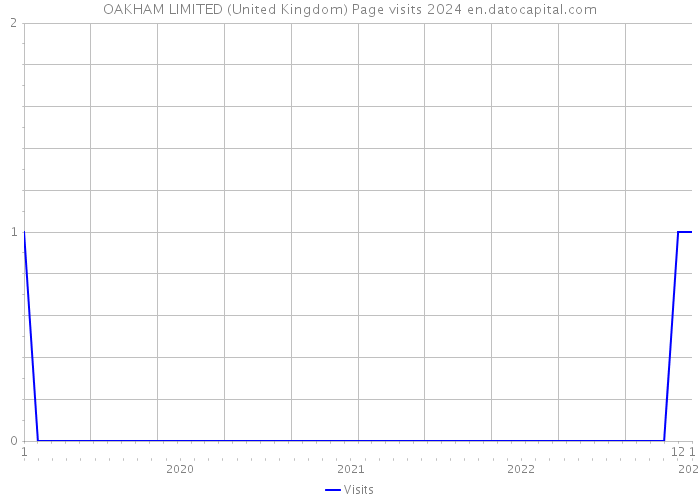 OAKHAM LIMITED (United Kingdom) Page visits 2024 