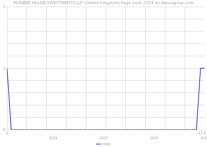 PIONEER HOUSE INVESTMENTS LLP (United Kingdom) Page visits 2024 
