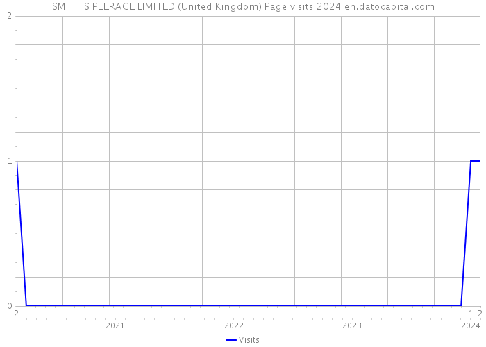 SMITH'S PEERAGE LIMITED (United Kingdom) Page visits 2024 