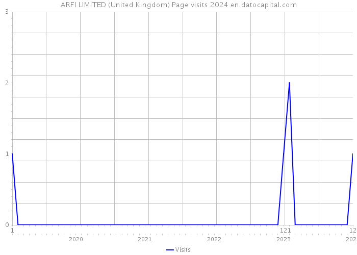 ARFI LIMITED (United Kingdom) Page visits 2024 