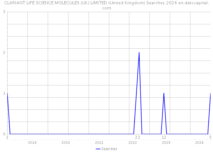 CLARIANT LIFE SCIENCE MOLECULES (UK) LIMITED (United Kingdom) Searches 2024 