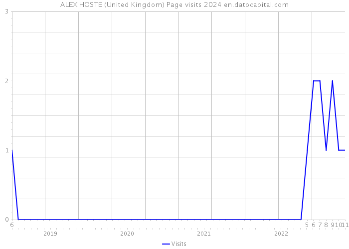 ALEX HOSTE (United Kingdom) Page visits 2024 