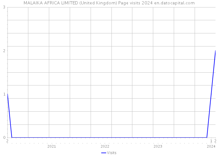 MALAIKA AFRICA LIMITED (United Kingdom) Page visits 2024 
