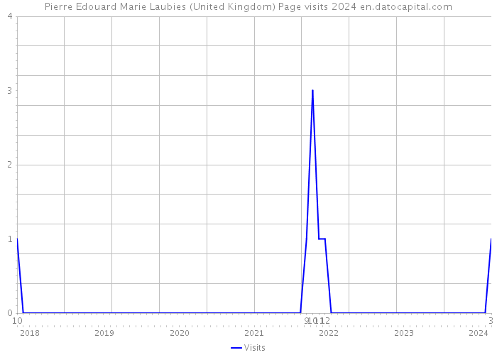 Pierre Edouard Marie Laubies (United Kingdom) Page visits 2024 