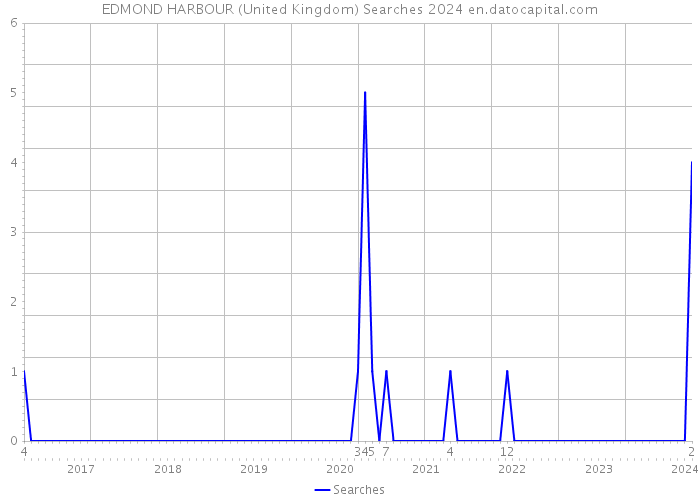 EDMOND HARBOUR (United Kingdom) Searches 2024 
