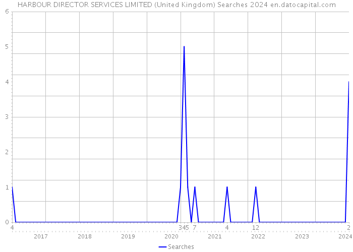 HARBOUR DIRECTOR SERVICES LIMITED (United Kingdom) Searches 2024 