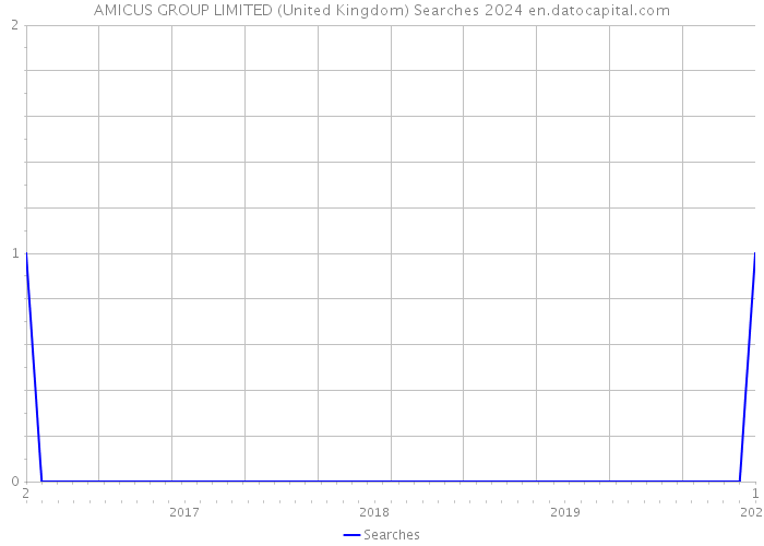 AMICUS GROUP LIMITED (United Kingdom) Searches 2024 