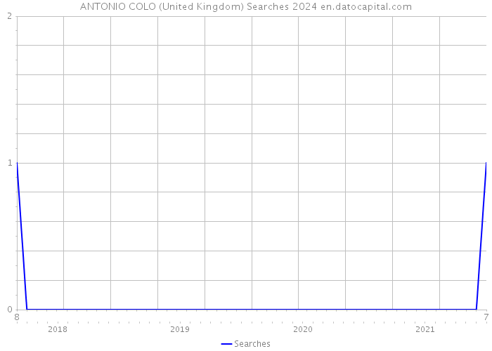 ANTONIO COLO (United Kingdom) Searches 2024 
