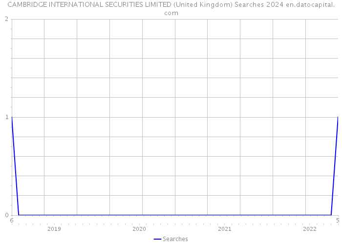 CAMBRIDGE INTERNATIONAL SECURITIES LIMITED (United Kingdom) Searches 2024 