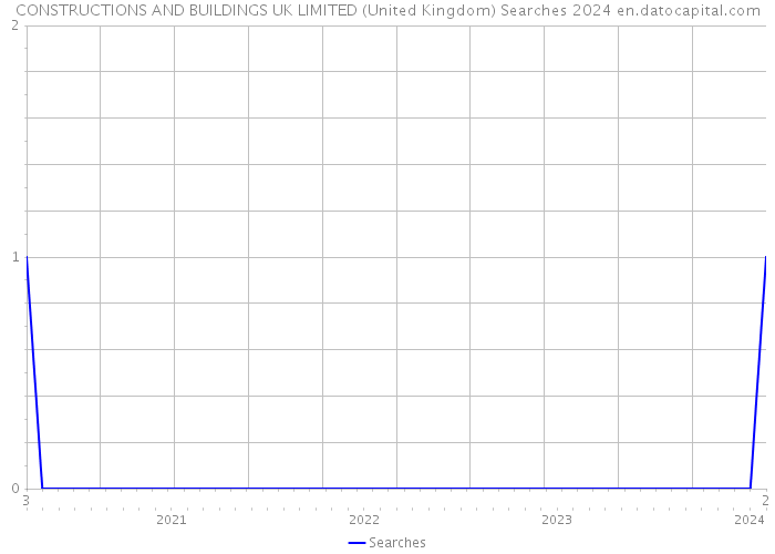 CONSTRUCTIONS AND BUILDINGS UK LIMITED (United Kingdom) Searches 2024 