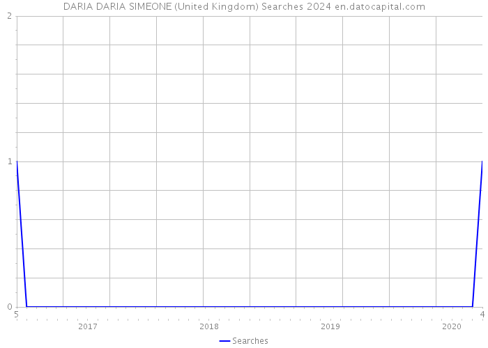 DARIA DARIA SIMEONE (United Kingdom) Searches 2024 