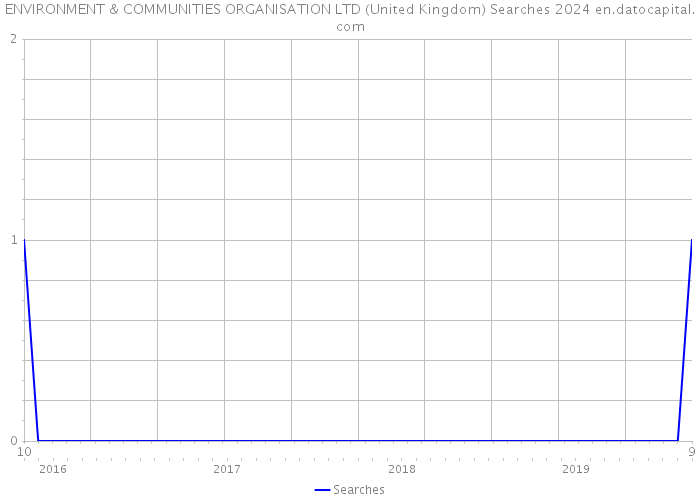 ENVIRONMENT & COMMUNITIES ORGANISATION LTD (United Kingdom) Searches 2024 