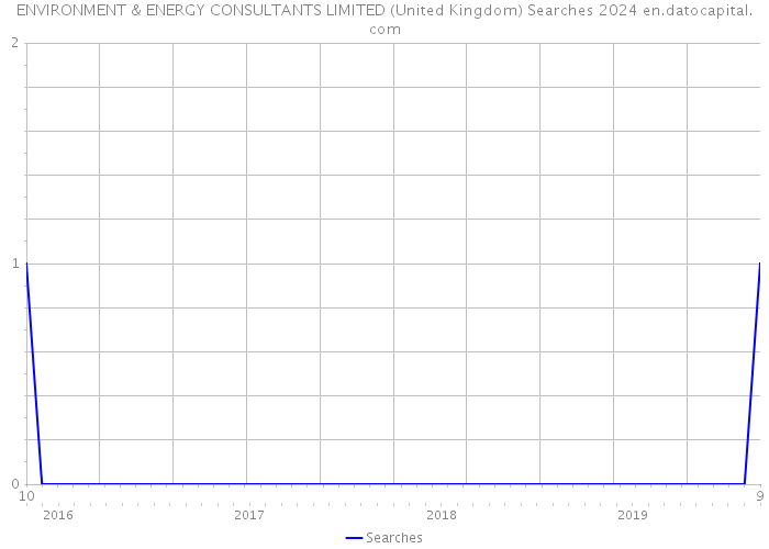 ENVIRONMENT & ENERGY CONSULTANTS LIMITED (United Kingdom) Searches 2024 