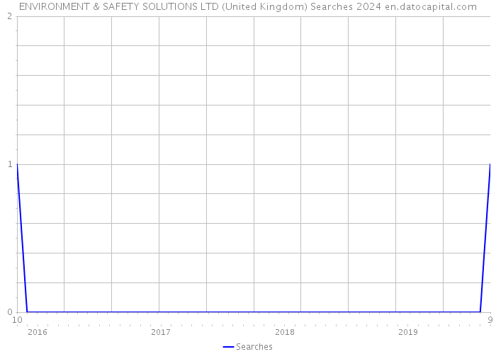 ENVIRONMENT & SAFETY SOLUTIONS LTD (United Kingdom) Searches 2024 