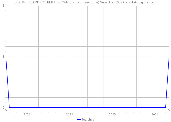 ERSKINE CLARK COLBERT BROWN (United Kingdom) Searches 2024 