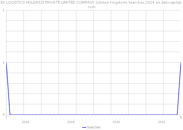 EV LOGISTICS HOLDINGS PRIVATE LIMITED COMPANY (United Kingdom) Searches 2024 
