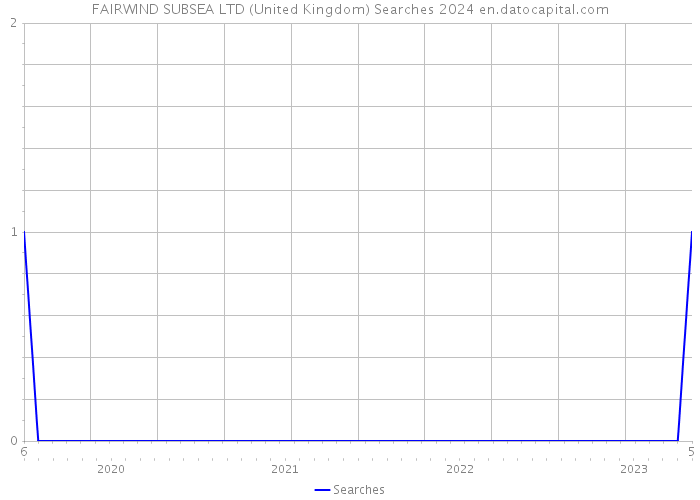 FAIRWIND SUBSEA LTD (United Kingdom) Searches 2024 