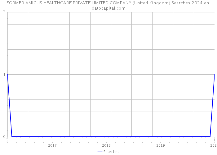 FORMER AMICUS HEALTHCARE PRIVATE LIMITED COMPANY (United Kingdom) Searches 2024 