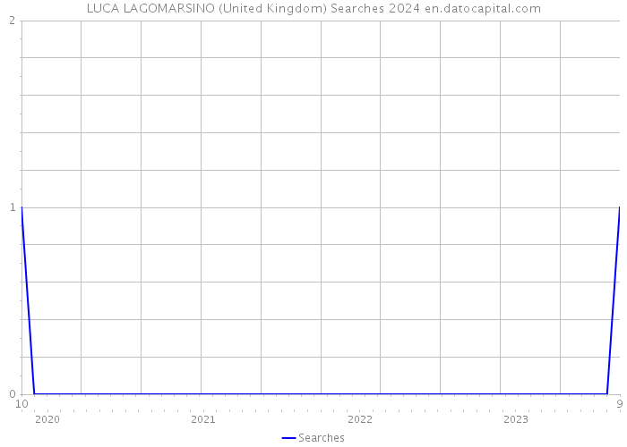 LUCA LAGOMARSINO (United Kingdom) Searches 2024 