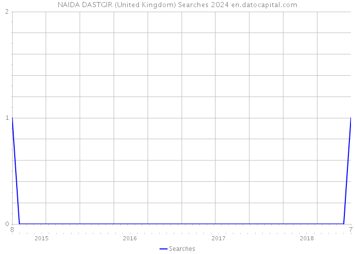 NAIDA DASTGIR (United Kingdom) Searches 2024 