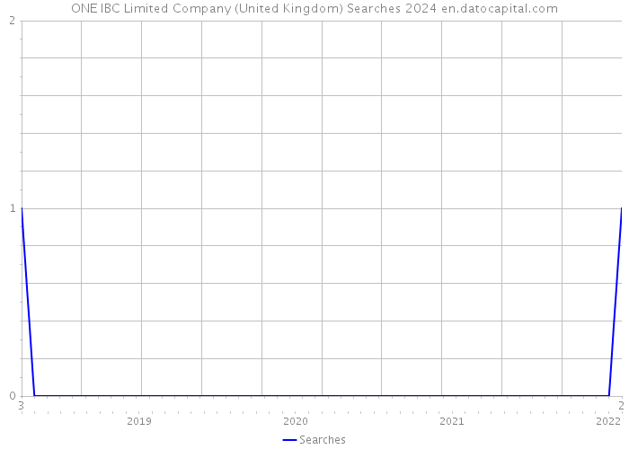ONE IBC Limited Company (United Kingdom) Searches 2024 