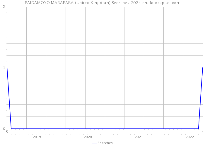 PAIDAMOYO MARAPARA (United Kingdom) Searches 2024 