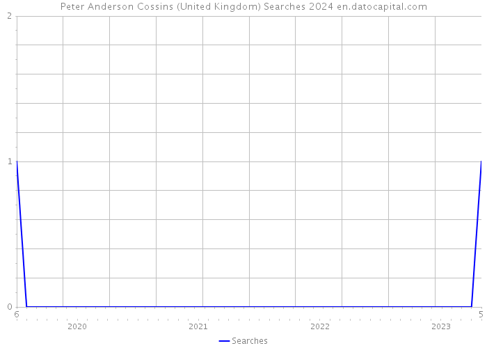 Peter Anderson Cossins (United Kingdom) Searches 2024 