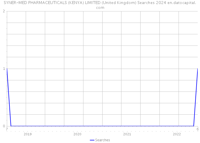 SYNER-MED PHARMACEUTICALS (KENYA) LIMITED (United Kingdom) Searches 2024 
