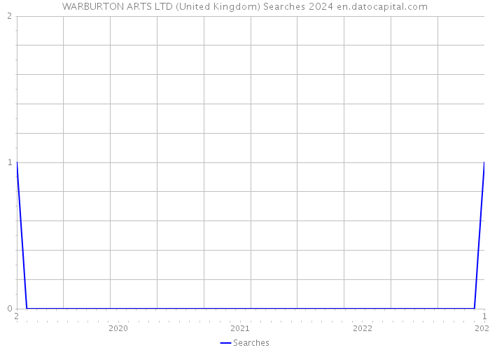 WARBURTON ARTS LTD (United Kingdom) Searches 2024 