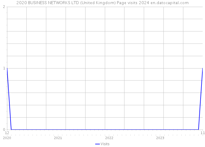 2020 BUSINESS NETWORKS LTD (United Kingdom) Page visits 2024 