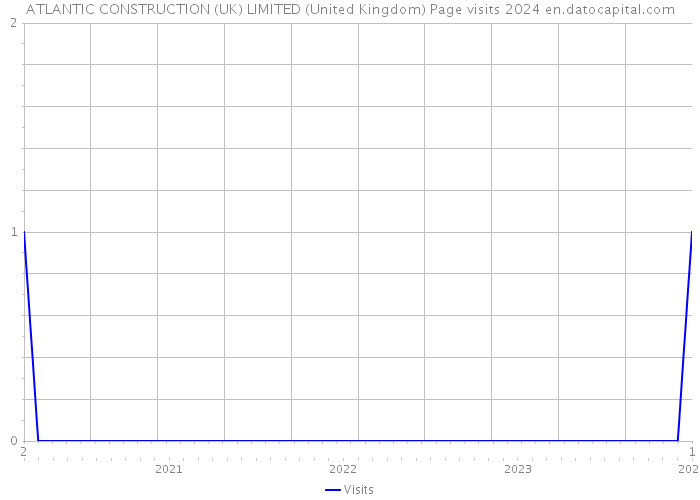 ATLANTIC CONSTRUCTION (UK) LIMITED (United Kingdom) Page visits 2024 