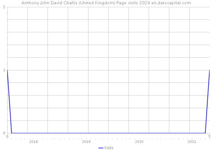 Anthony John David Challis (United Kingdom) Page visits 2024 