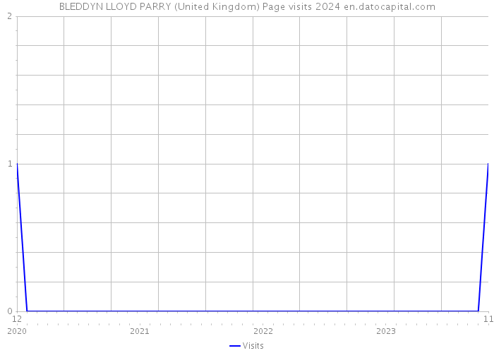 BLEDDYN LLOYD PARRY (United Kingdom) Page visits 2024 