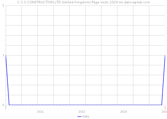 C G G CONSTRUCTION LTD (United Kingdom) Page visits 2024 