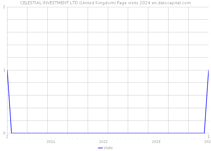 CELESTIAL INVESTMENT LTD (United Kingdom) Page visits 2024 