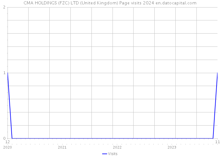 CMA HOLDINGS (FZC) LTD (United Kingdom) Page visits 2024 