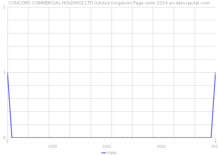 CONCORD COMMERCIAL HOLDINGS LTD (United Kingdom) Page visits 2024 