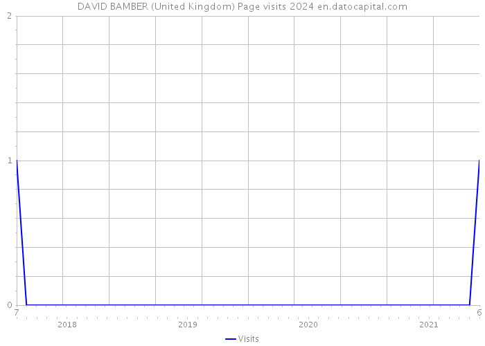 DAVID BAMBER (United Kingdom) Page visits 2024 