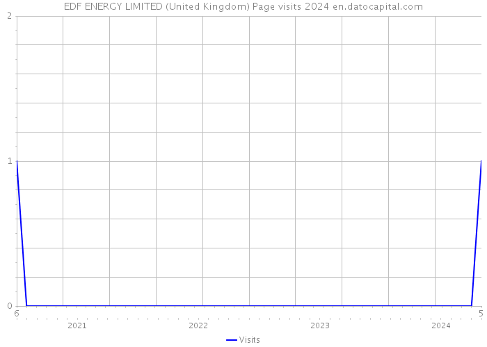 EDF ENERGY LIMITED (United Kingdom) Page visits 2024 
