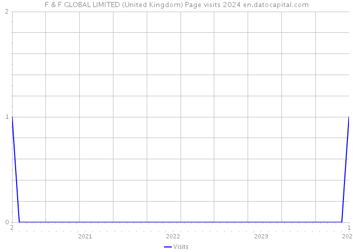 F & F GLOBAL LIMITED (United Kingdom) Page visits 2024 