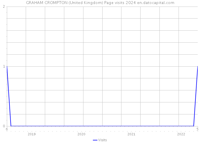 GRAHAM CROMPTON (United Kingdom) Page visits 2024 
