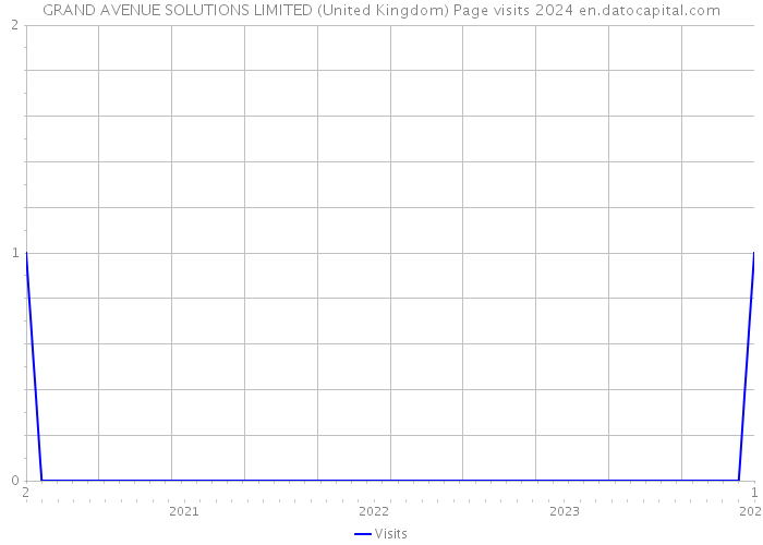 GRAND AVENUE SOLUTIONS LIMITED (United Kingdom) Page visits 2024 