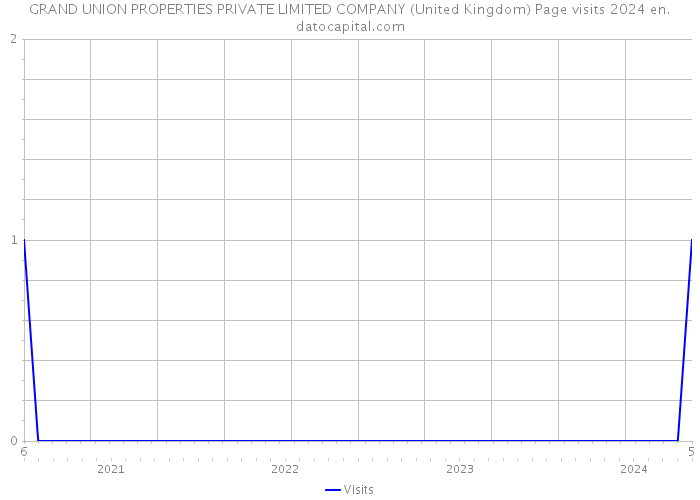 GRAND UNION PROPERTIES PRIVATE LIMITED COMPANY (United Kingdom) Page visits 2024 