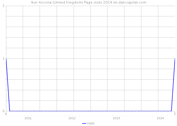 Iker Azcona (United Kingdom) Page visits 2024 