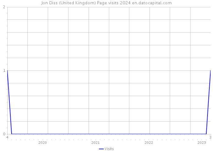Jon Diss (United Kingdom) Page visits 2024 