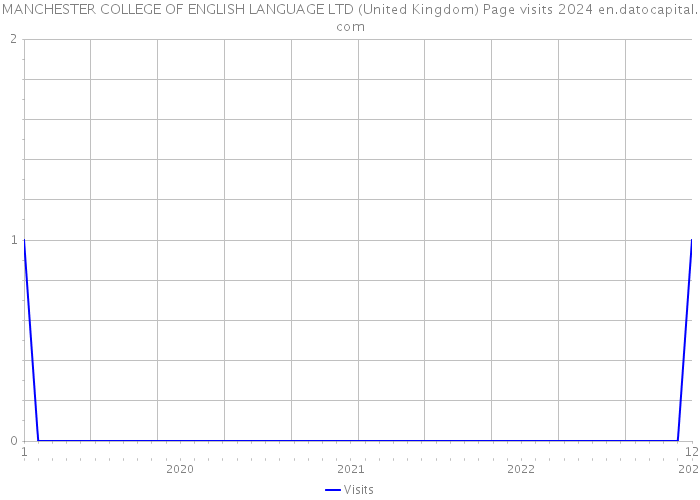MANCHESTER COLLEGE OF ENGLISH LANGUAGE LTD (United Kingdom) Page visits 2024 